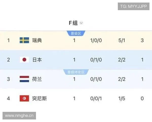 荷兰7分领跑F组:世界杯小组赛成绩整理